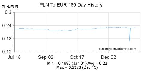 1 EUR to PLN .